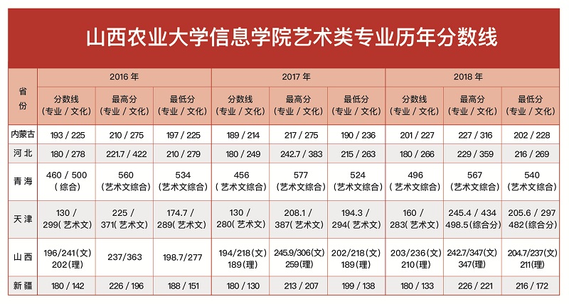 信息学院艺术类专业历年录取分数线（2016-2018年）