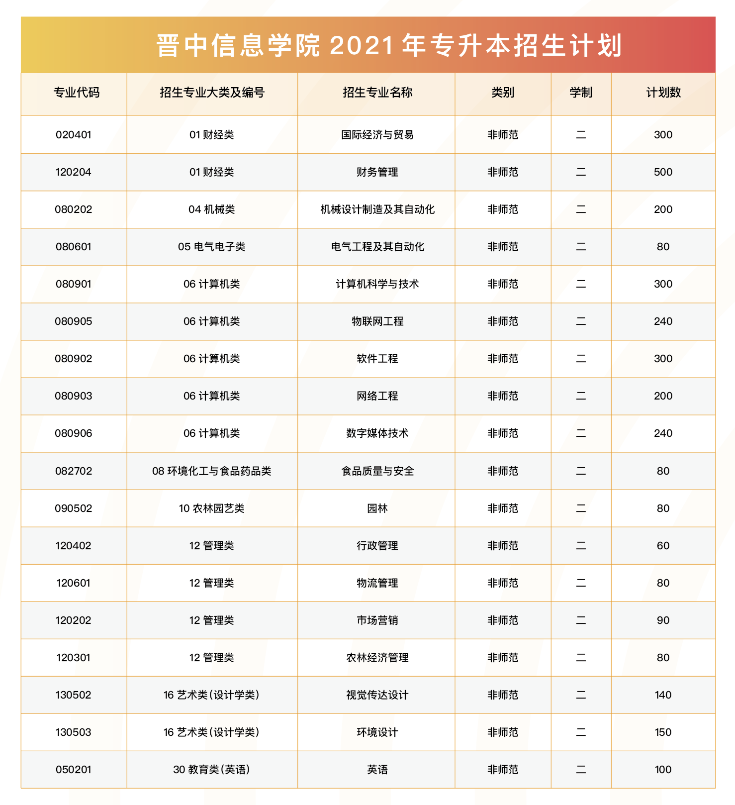 晋中信息学院2021年专升本招生计划