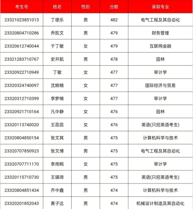 2023年江苏省普通本科批统考类录取公告