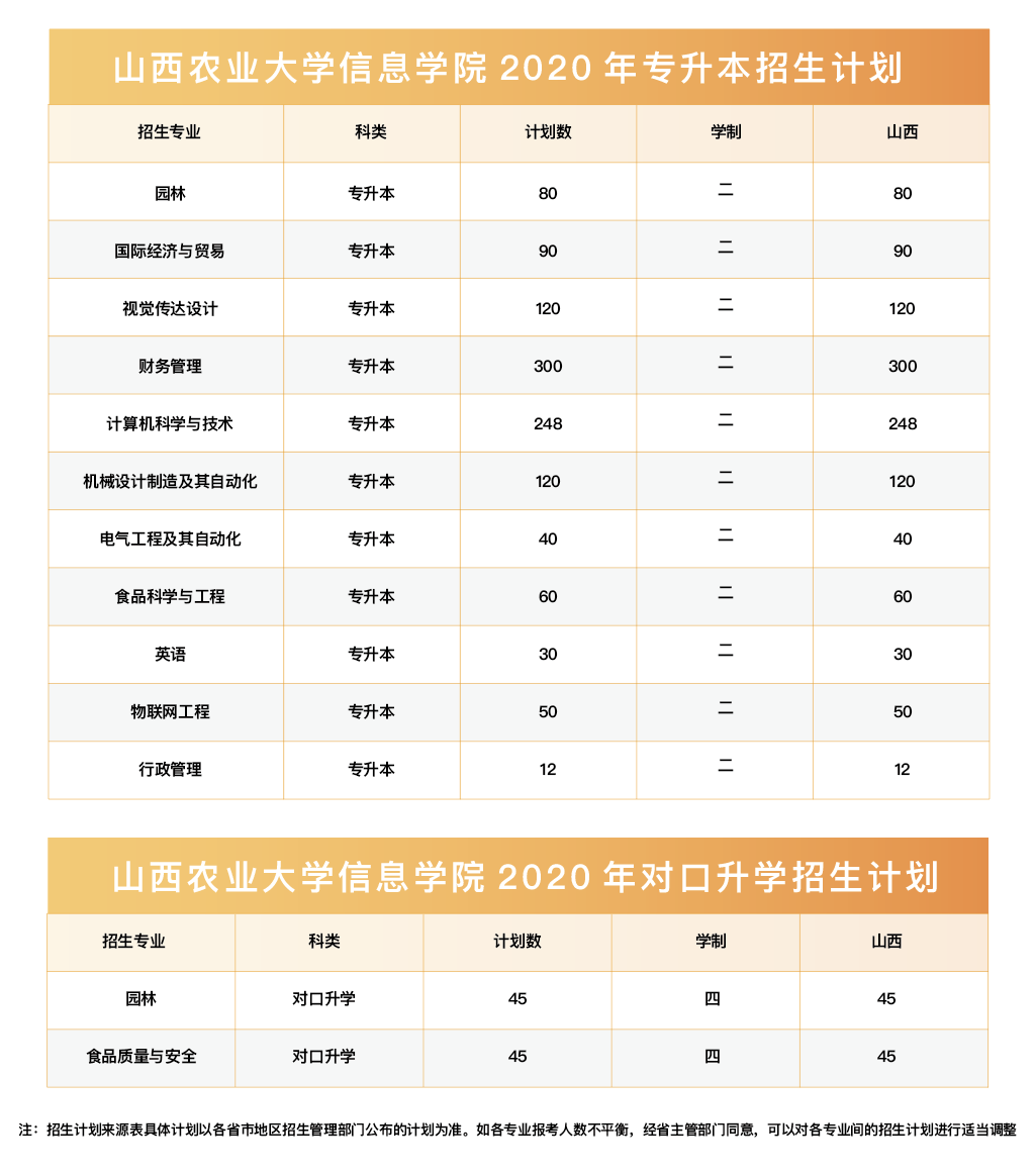 信息学院2020年招生来源计划