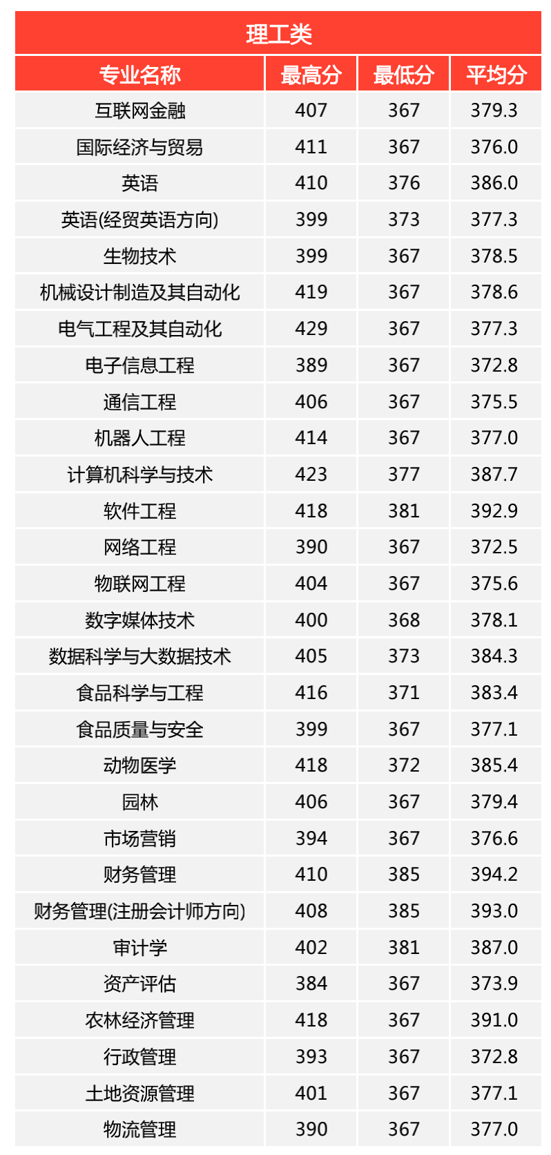 信息学院2019年山西省本科二批C类录取公告