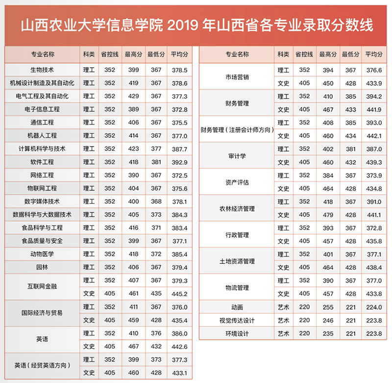 信息学院（山西省）各专业录取分数线（2019年）