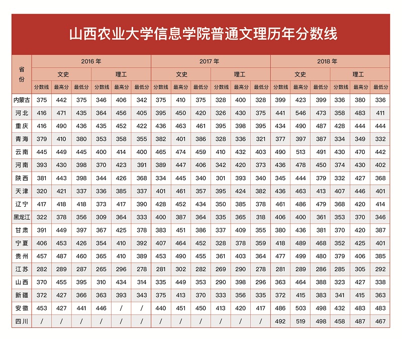 信息学院（各省市）普通文理历年录取分数线（2016-2018年）