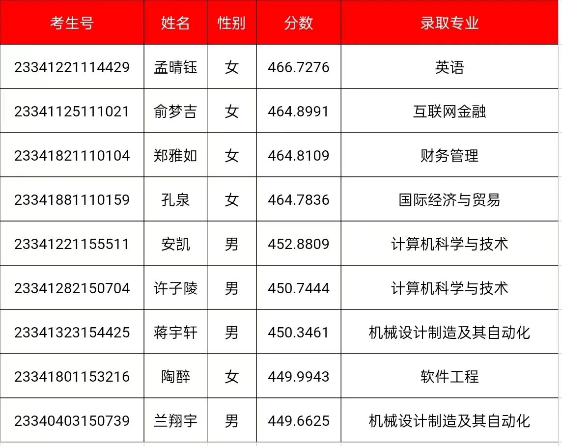 2023年安徽省本科二批录取公告