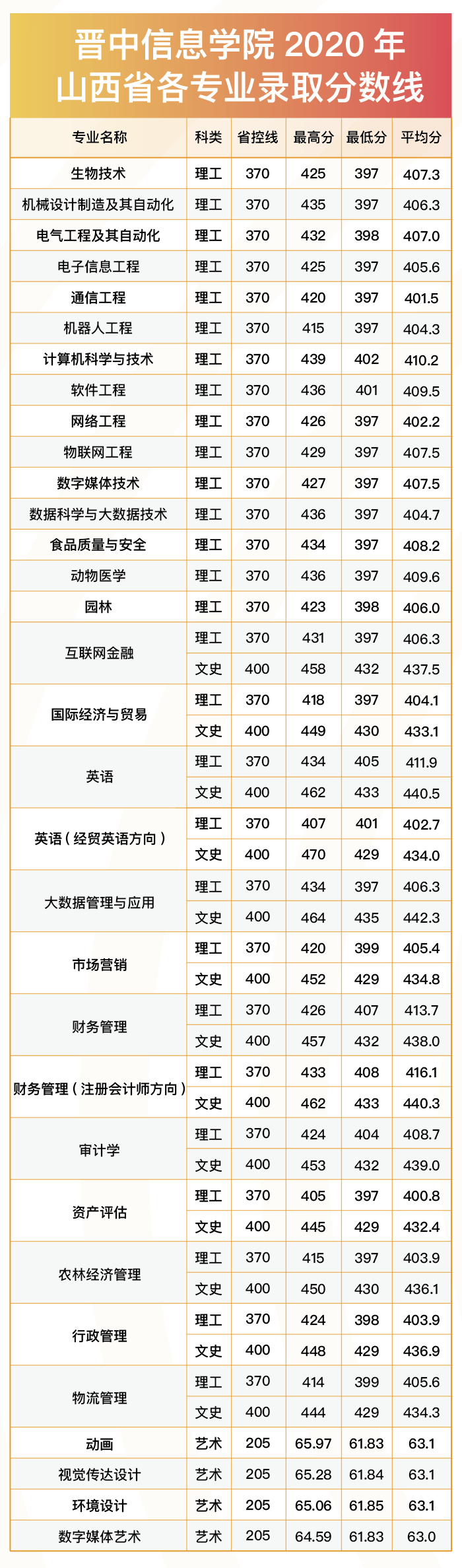 晋中信息学院2020年山西省各专业录取分数线