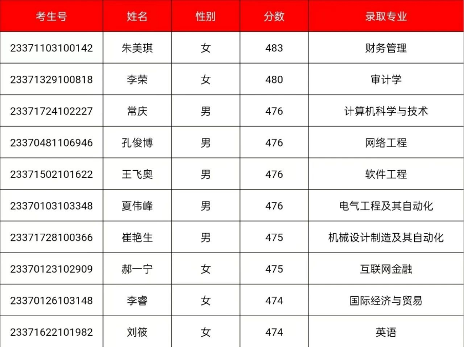 2023年山东省普通本科批统考类录取公告