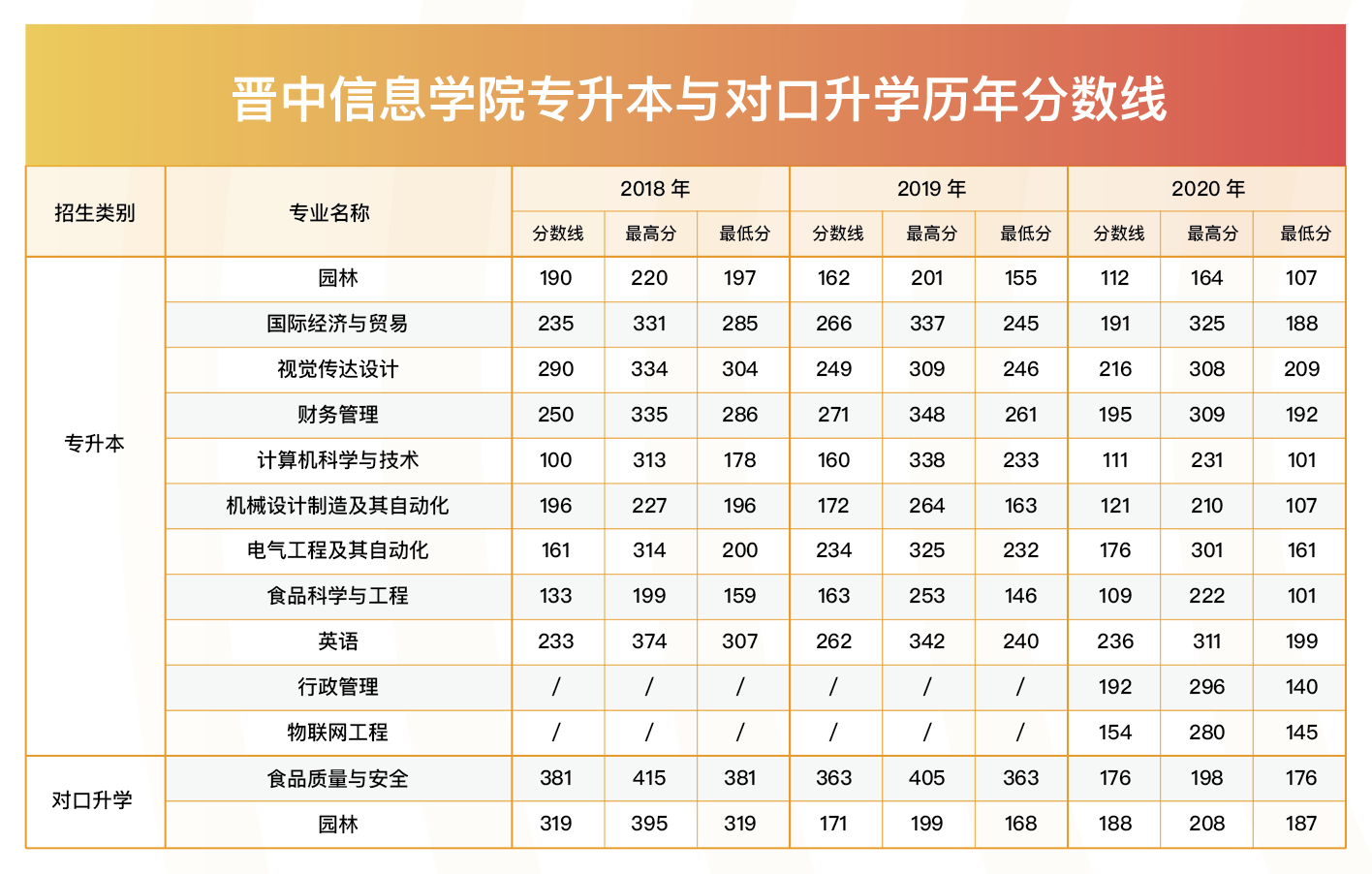 晋中信息学院专升本与对口升学各专业2018-2020年分数线