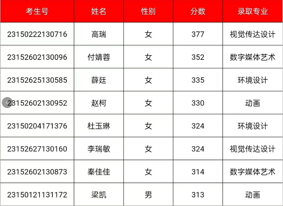 2023年内蒙古本科提前批C艺术类录取公告