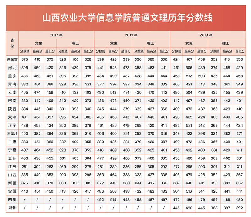 信息学院（各省市）普通文理历年录取分数线（2017-2019年）