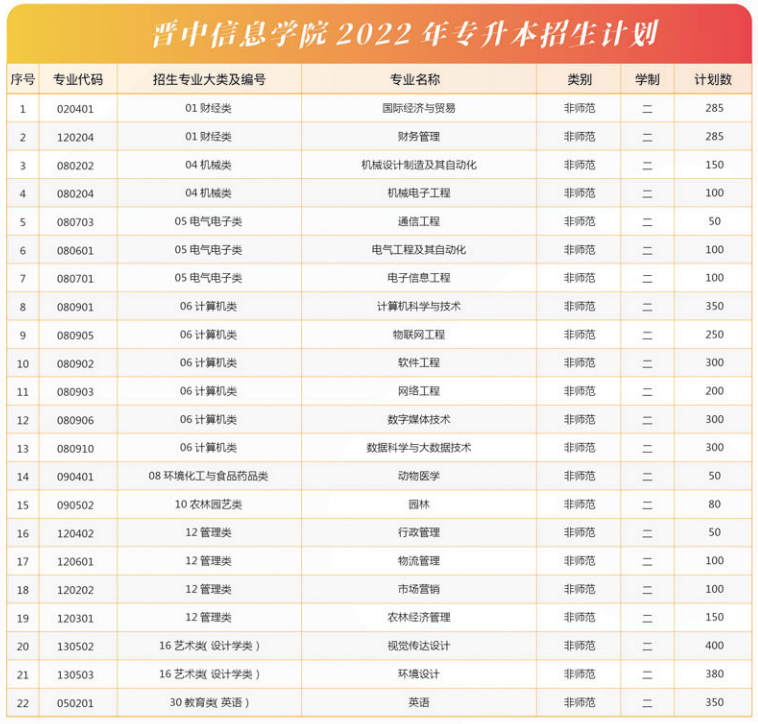 晋中信息学院2022年专升本招生计划