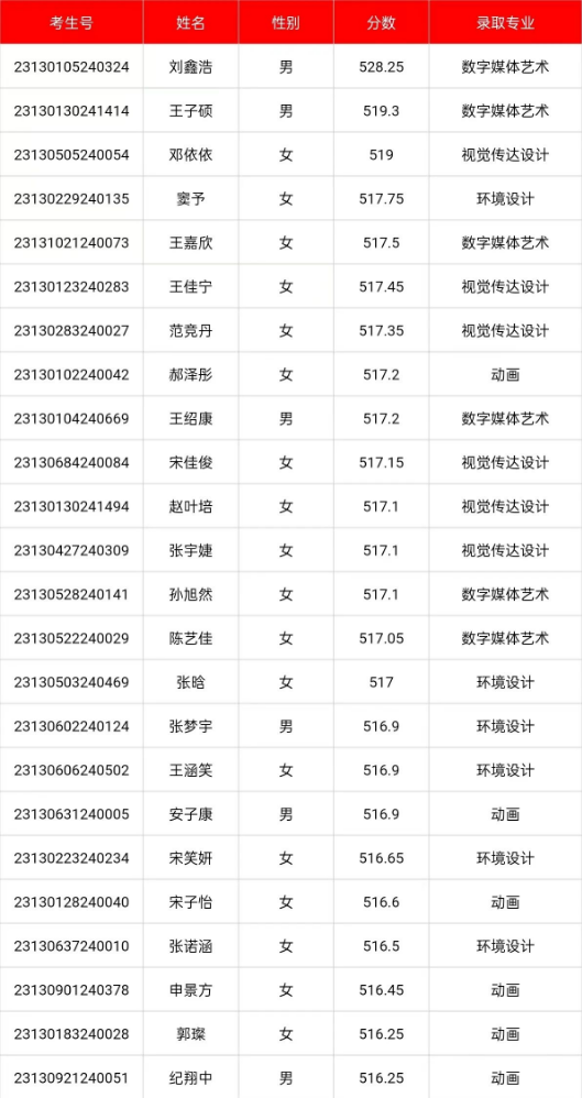 2023年河北艺术类本科批统考类录取公告