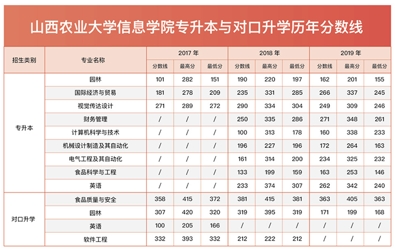 信息学院专升本与对口升学历年录取分数线（2017-2019年）