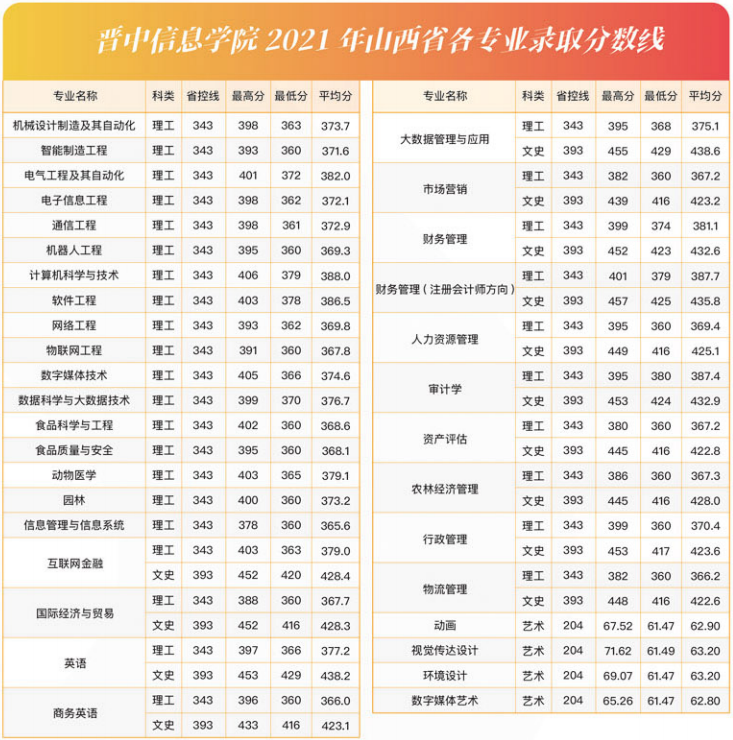 晋中信息学院2021年山西省各专业录取分数线