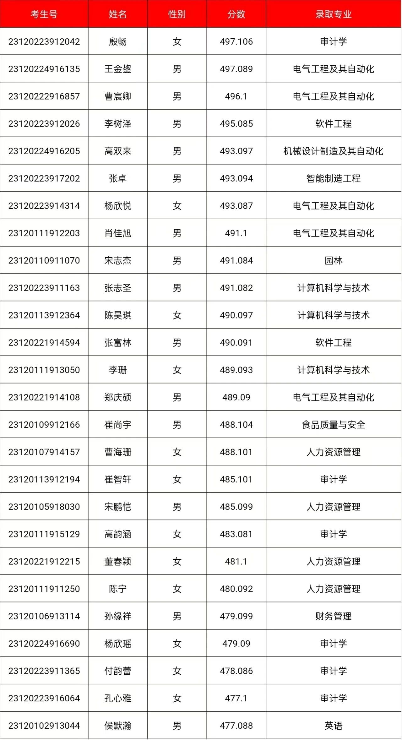 2023年天津市普通本科B阶段录取公告