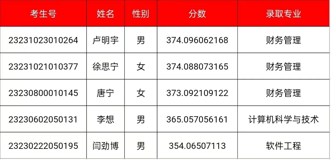 2023年黑龙江省本科二批录取公告