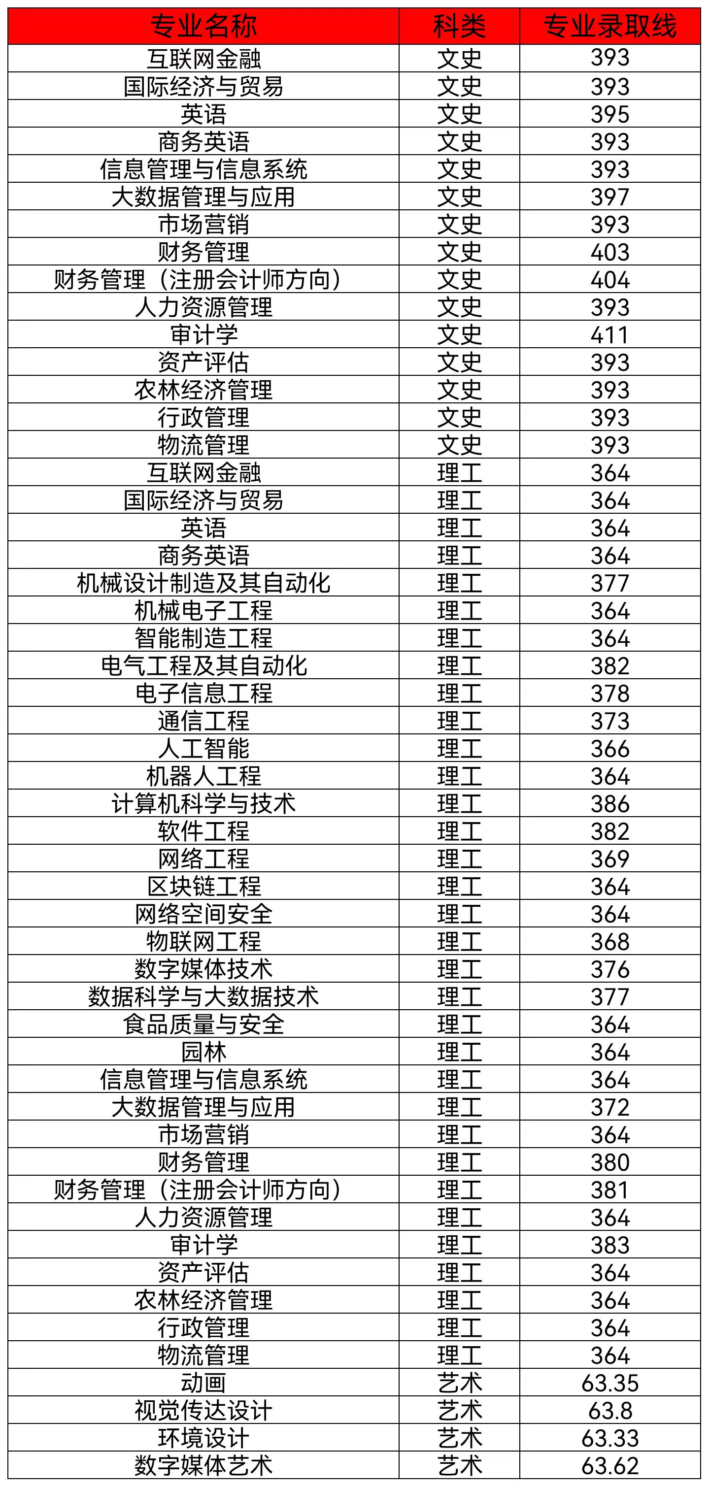 2023年山西省本科二批C类录取公告