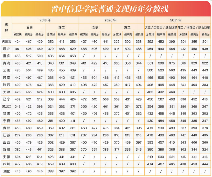 晋中信息学院2019-2021年各省市普通文理分数线