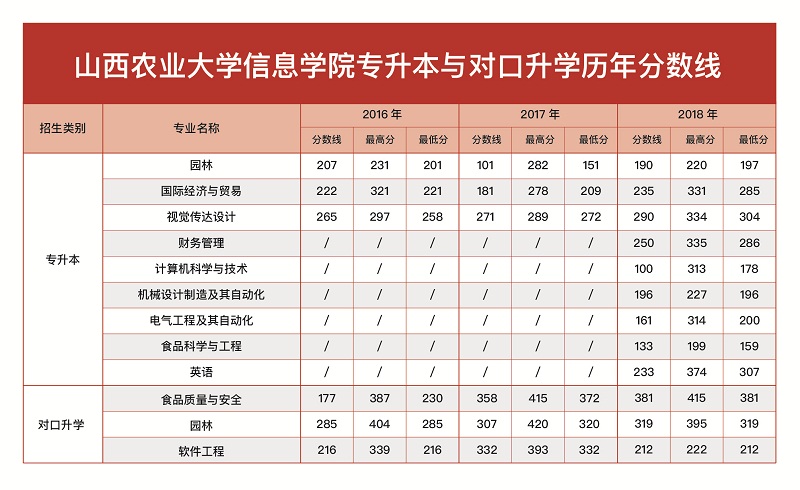 信息学院专升本与对口升学历年录取分数线（2016-2018年）