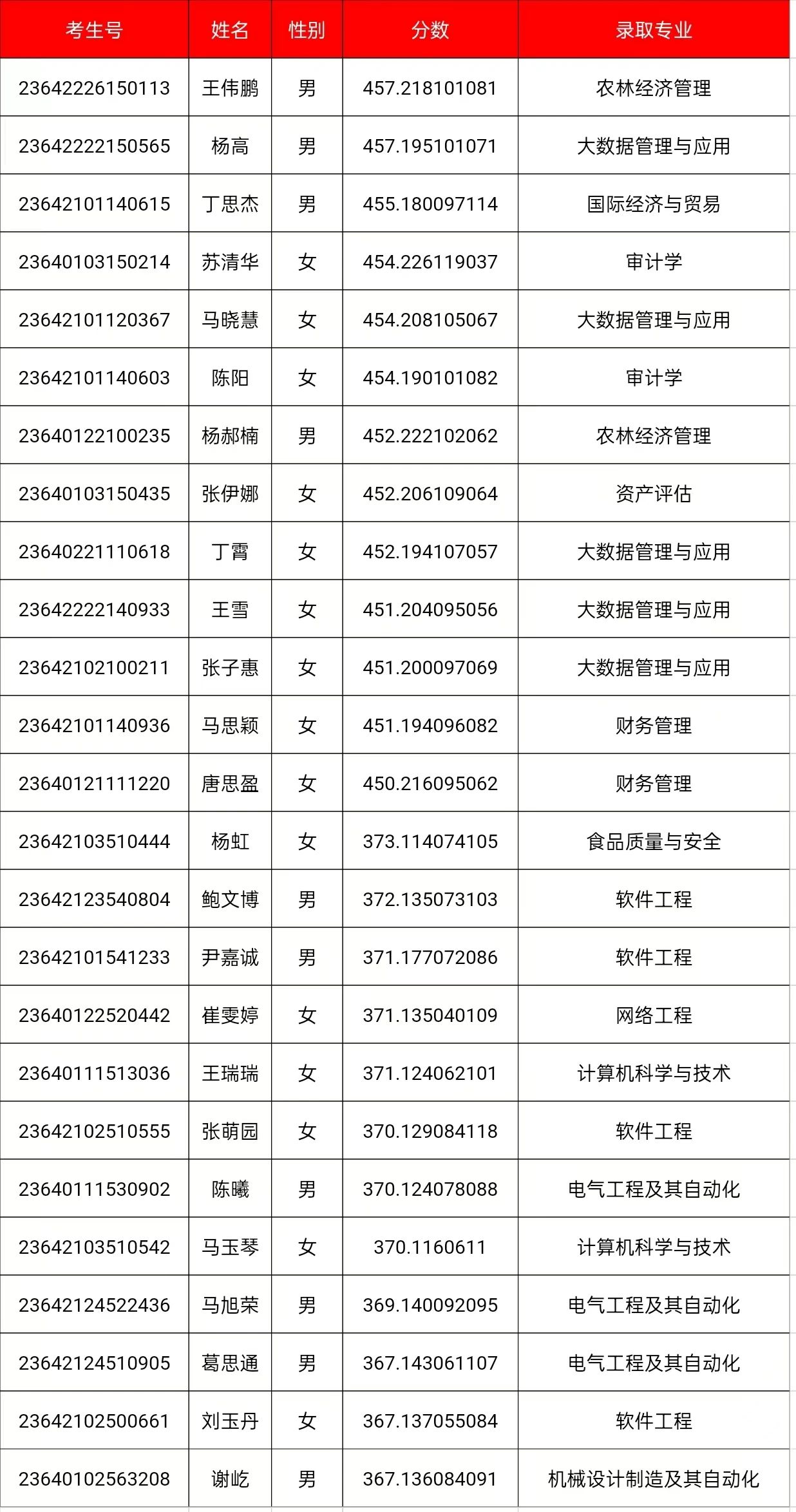 2023年宁夏回族自治区本科二批录取公告