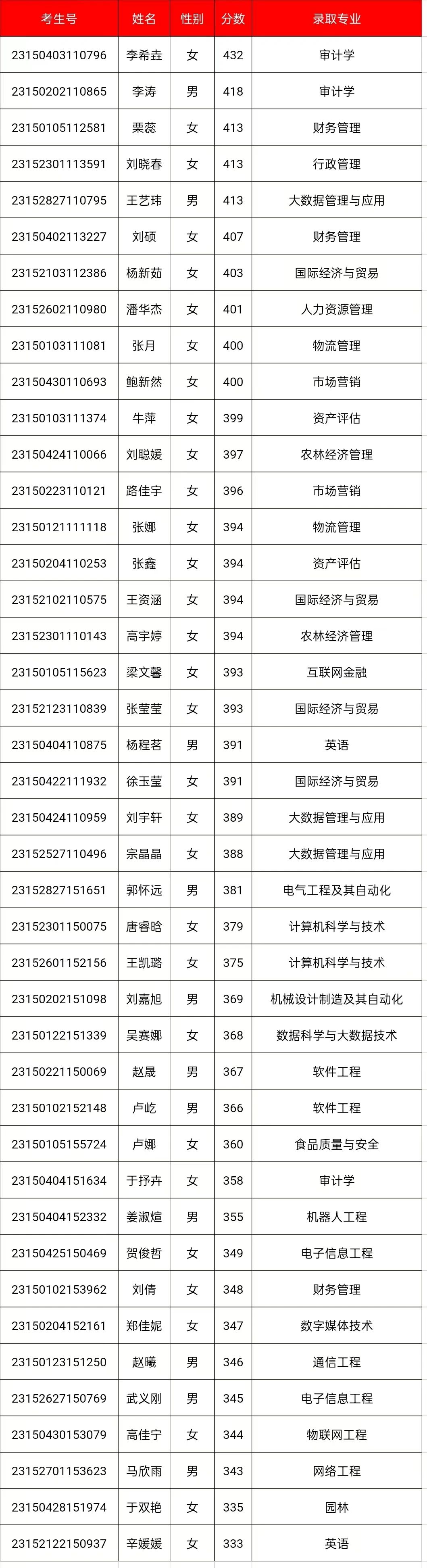 2023年内蒙古普通本科二批录取公告