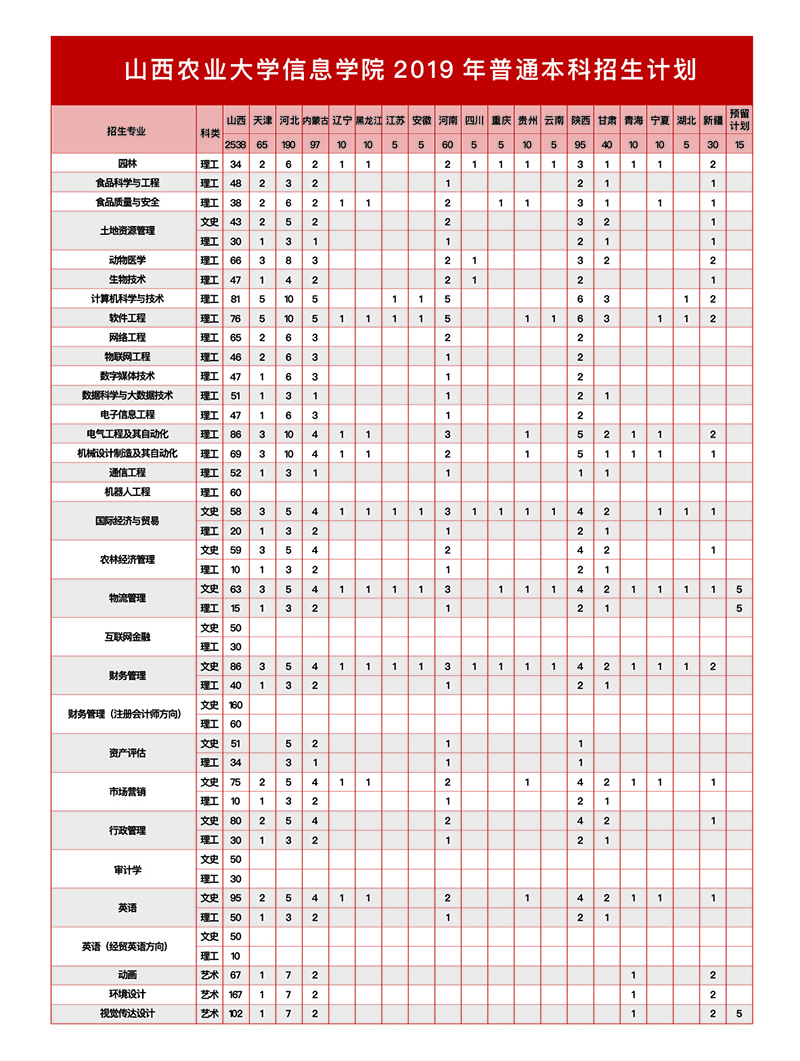 信息学院2019年招生来源计划