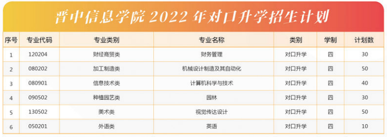 晋中信息学院2022年对口升学招生计划