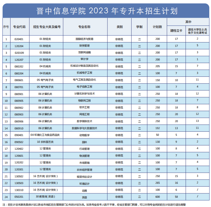 晋中信息学院2023年专升本招生计划