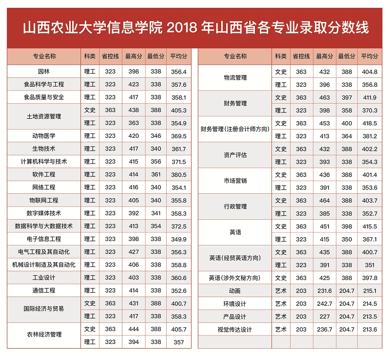 信息学院（山西省）各专业录取分数线（2018年）