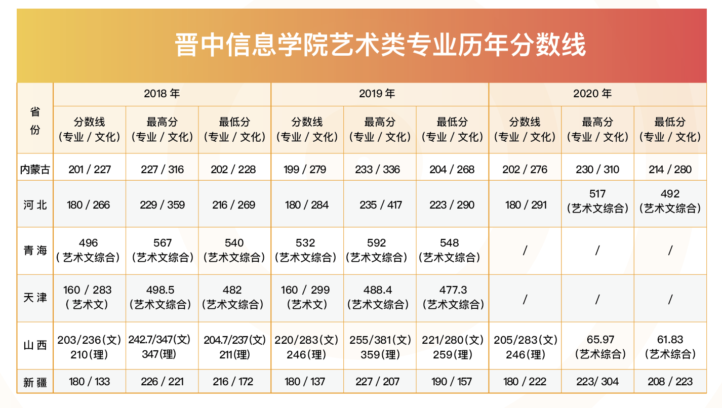 晋中信息学院艺术类专业2018-2020年分数线