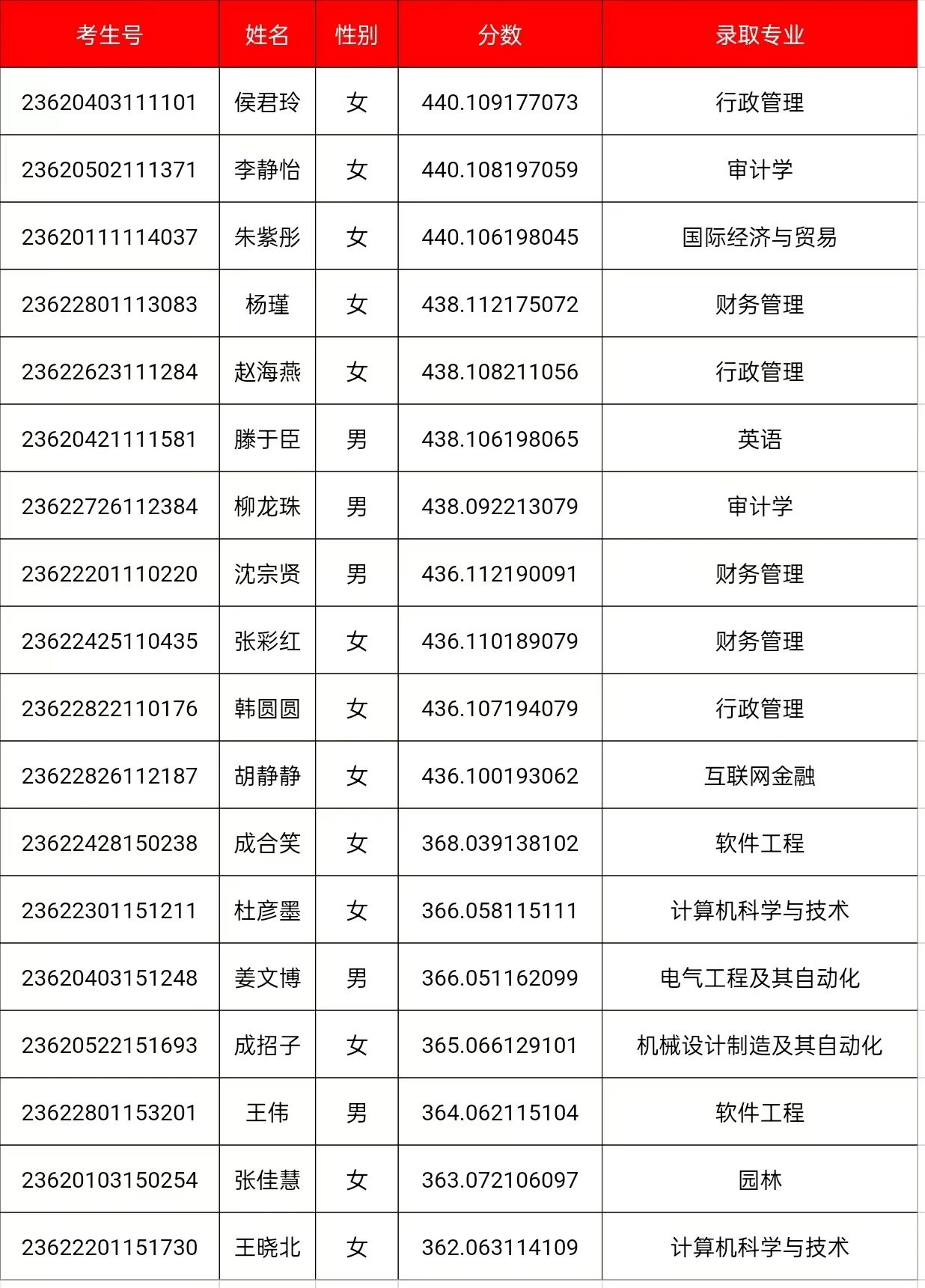 2023年甘肃省普通本科二批录取公告