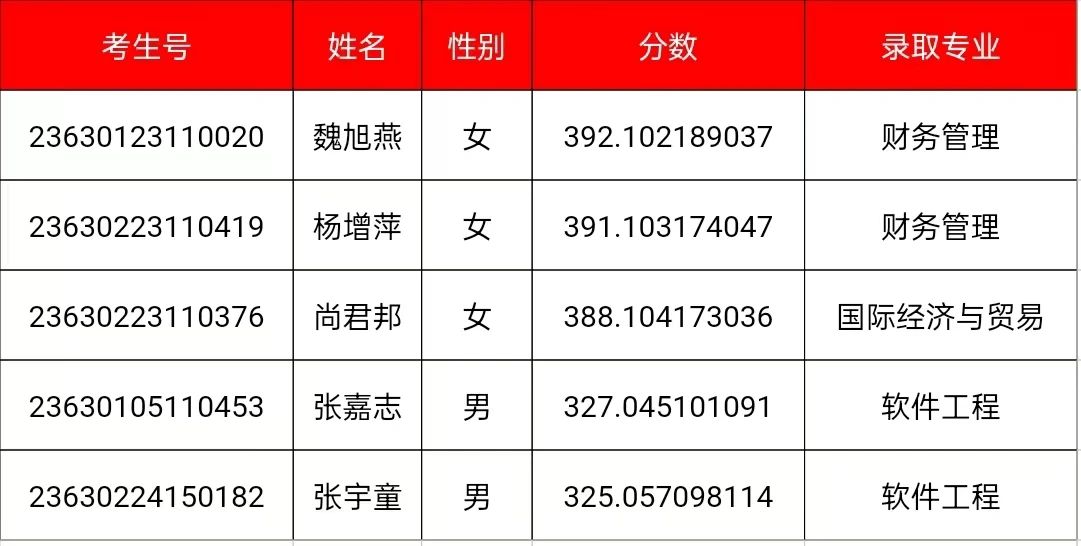 2023年青海省本科二批J段录取公告