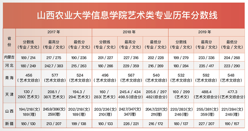 信息学院艺术类专业历年录取分数线（2017-2019年）