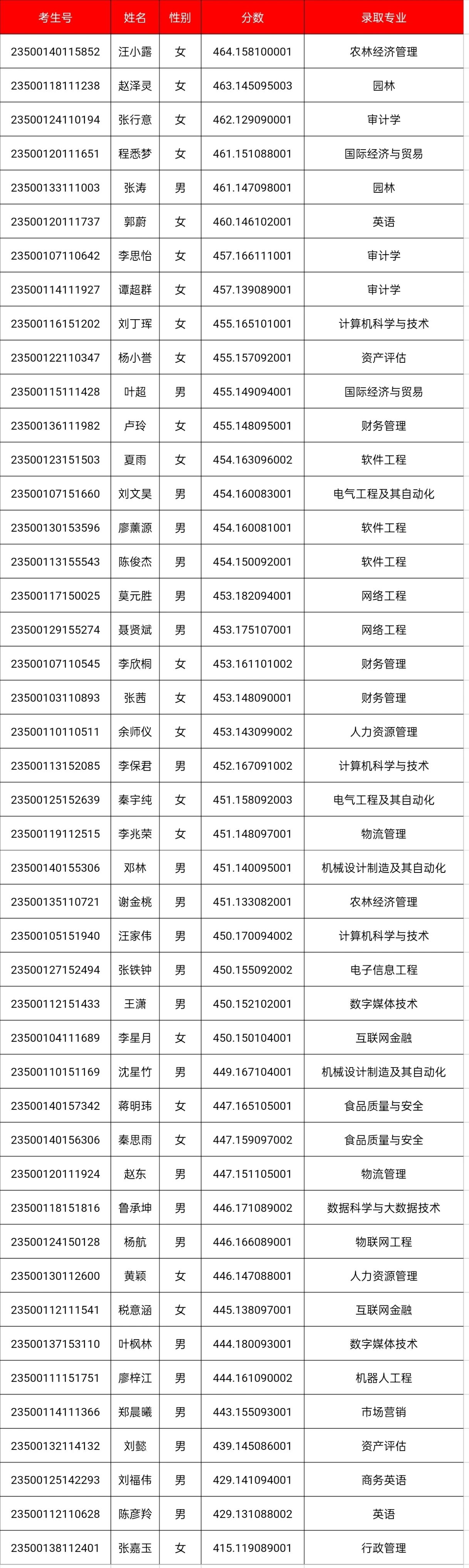 2023年重庆市本科批录取公告